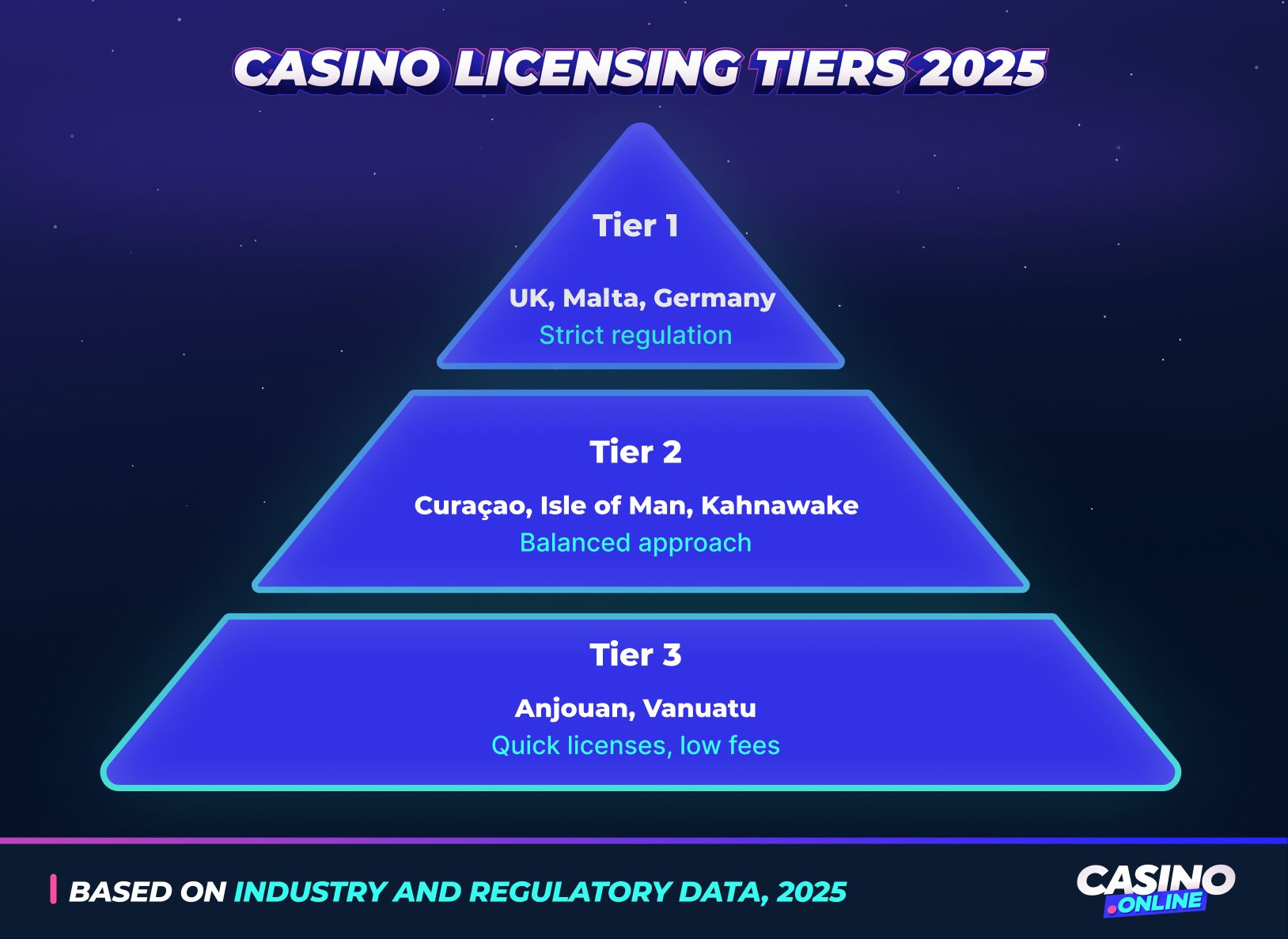 Casino licensing tiers pyramid 2025: Tier 1 strict, Tier 2 balanced, Tier 3 quick licenses, showing UK, Malta, Germany, Curacao, Isle of Man.